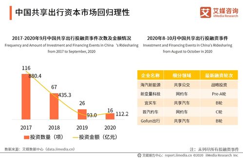 中國(guó)共享出行行業(yè)發(fā)展趨勢(shì)與軟件開(kāi)發(fā)革新